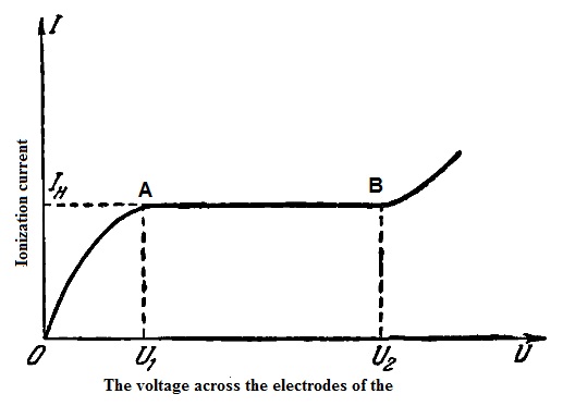 The current-voltage characteristics of the ionization chamber.