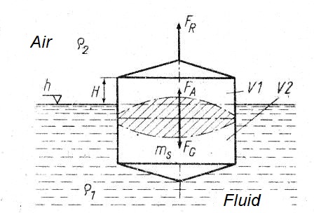 Physical principles of measurement of liquid level float
