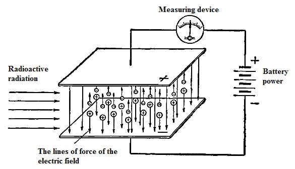  The principle of ionization chamber.