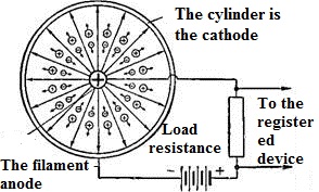 The circuit and operation of the ionization counter.