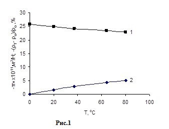 результаты измерения температурной зависимости p и r